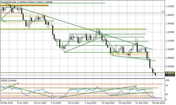Wykres dzienny EURUSD