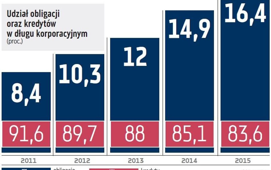 Firmy coraz chętniej stawiają na obligacje