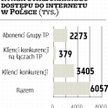 Operatorzy przyłączyli o 1/4 mniej internautów