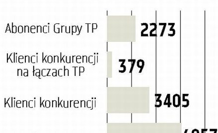 Operatorzy przyłączyli o 1/4 mniej internautów