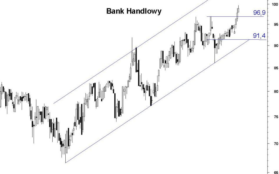 Bank Handlowy: kurs atakuje pułap 100 zł