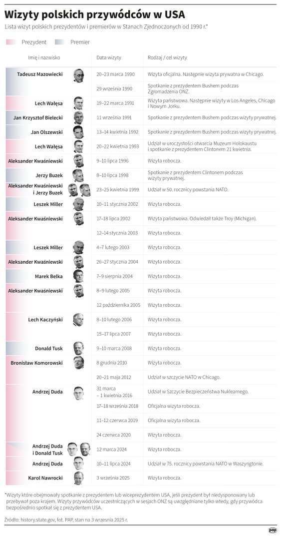 Wizyty polskich przywódców w USA po 1990 roku