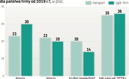 Zaległości transportu przyspieszają