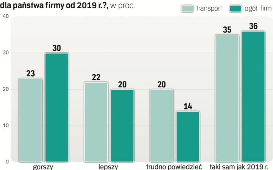 Zaległości transportu przyspieszają