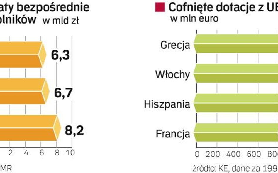 Bruksela zabierze Polsce pół miliarda złotych