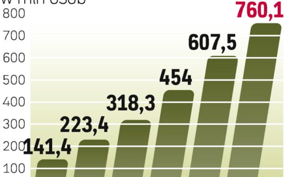 W 2013 r. ponad 600 mln osób będzie użytkownikami mobilnych społeczności. To prawie 11 proc. wszystk