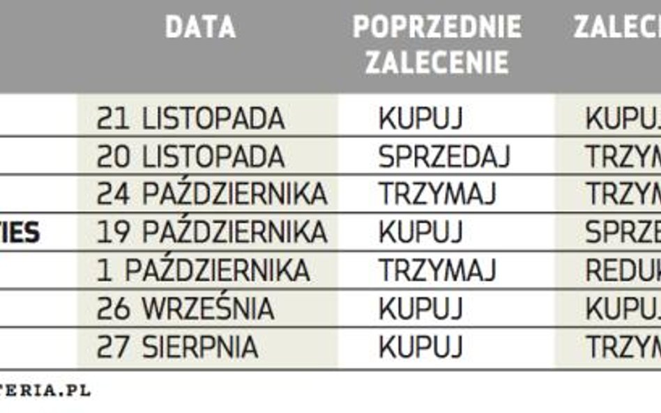 Rekomendacje dla Netii (zł)