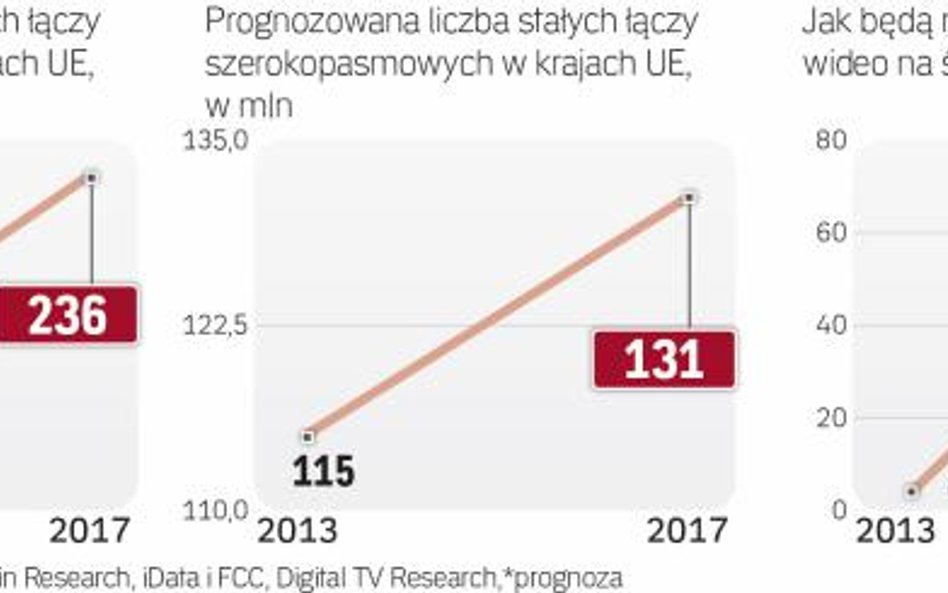 Dostęp do infrastruktury internetowej, płatnej telewizji i serwisów OTT