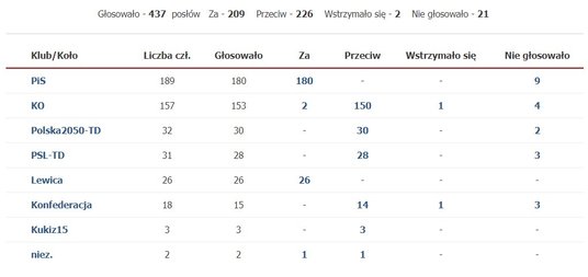 Głosowanie nad poprawką nr 10 dotyczącą pośrednictwa UOKiK w negocjacjach między wydawcami a firmami