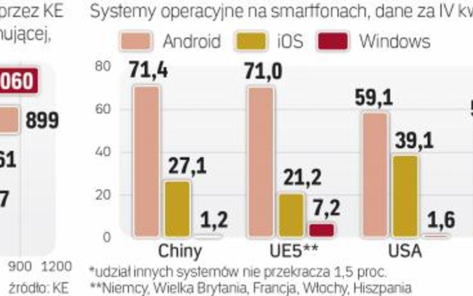 Microsoft był karany najdotkliwiej, łącznie na 2,2 mld euro