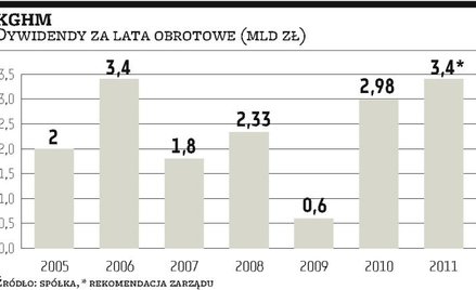 Kto pokieruje Polską Miedzią?