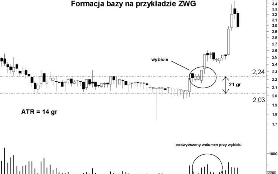 Formacja bazy, czyli marzenie każdego inwestora