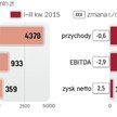 Powyżej oczekiwań analityków