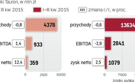 Powyżej oczekiwań analityków