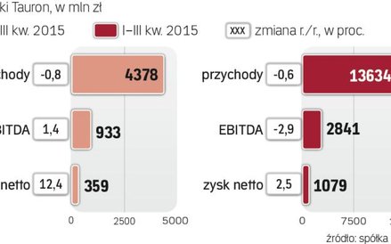 Powyżej oczekiwań analityków