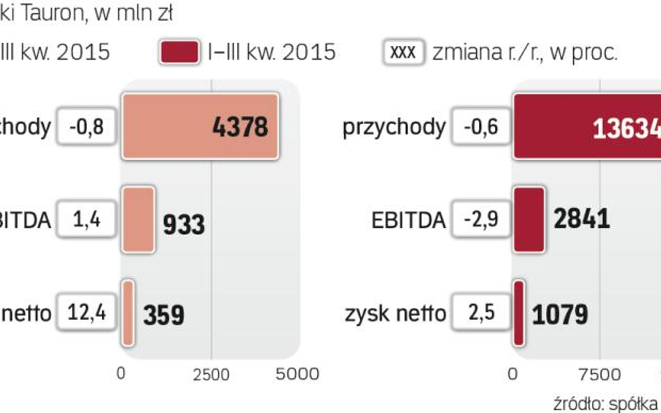 Powyżej oczekiwań analityków