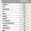 Operatorzy w 2012 roku zainwestują 7 mld zł