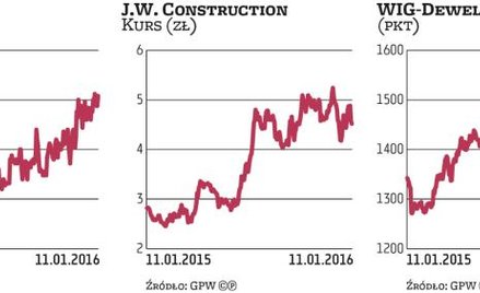 Jest jeszcze pole do wzrostu kursów deweloperów