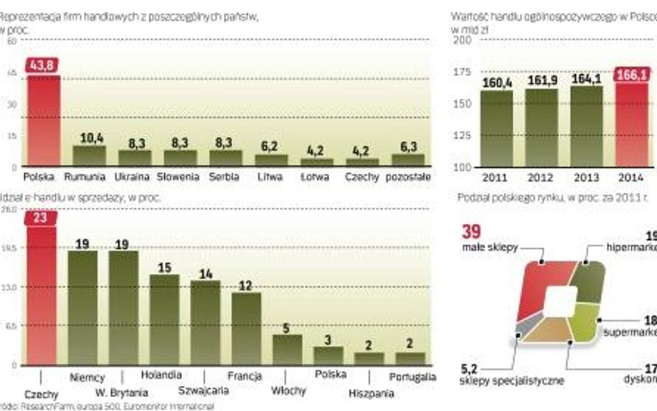 Od kilku lat zwiększa się rola e-handlu