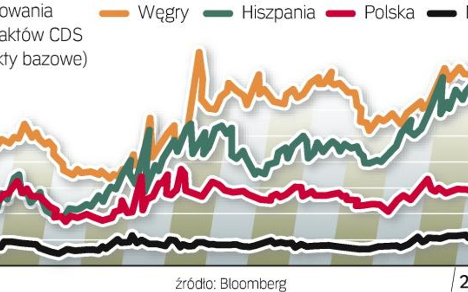Cena CDS oddaje ryzyko bankructwa