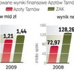 Ambitne plany Tarnowa. Grupa obejmująca Azoty, ZAK i część nawozową Anwilu byłaby największą firmą c