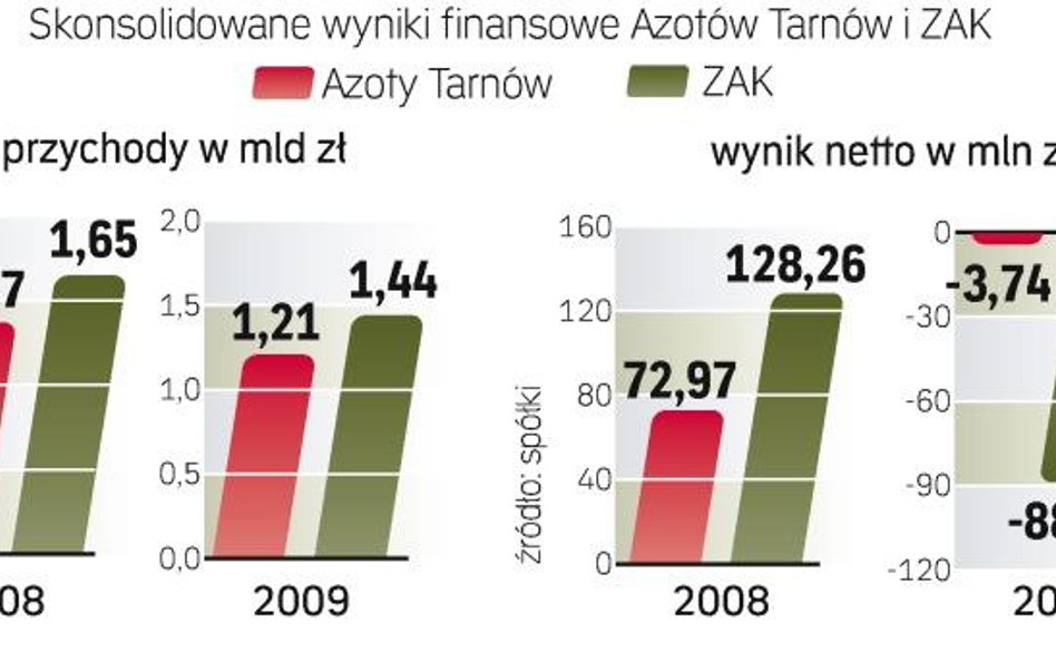 Ambitne plany Tarnowa. Grupa obejmująca Azoty, ZAK i część nawozową Anwilu byłaby największą firmą c