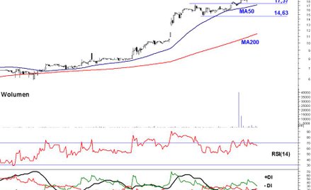 Votum: kurs rośnie po odcięciu dywidendy