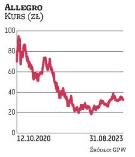 ALLEGRO podczas IPO było wyceniane na 43 zł za akcję. Teraz notowania oscylują w okolicach 33 zł, co