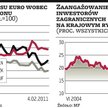 Złoty zakładnikiem inwestorów z zagranicy