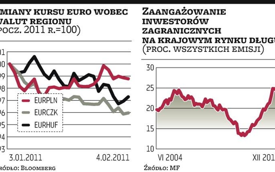 Złoty zakładnikiem inwestorów z zagranicy