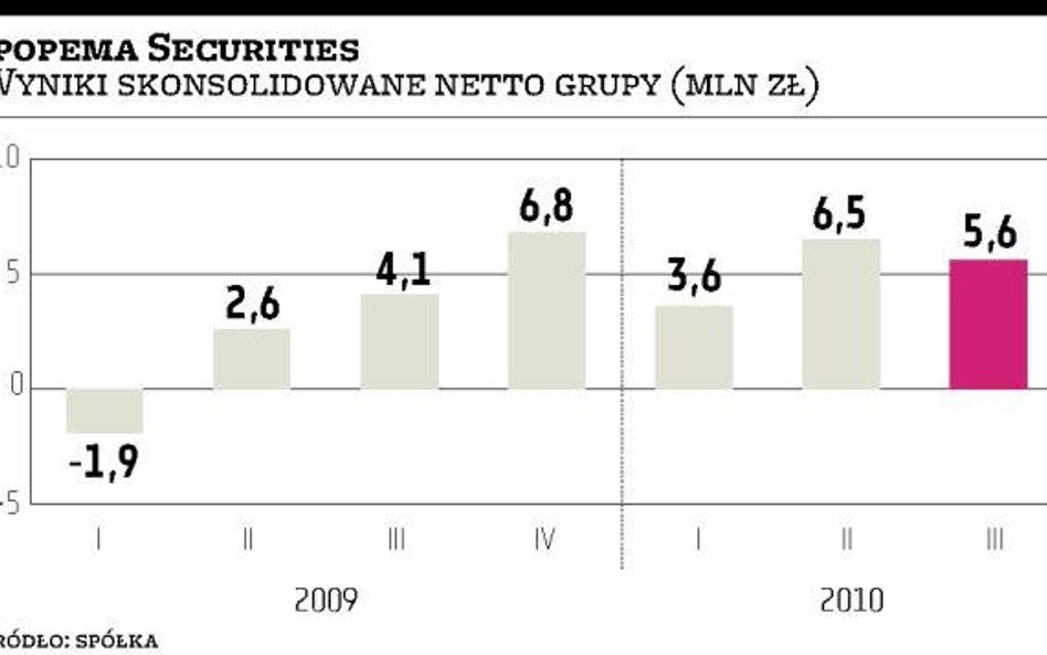W największym stopniu rosną przychody TFI