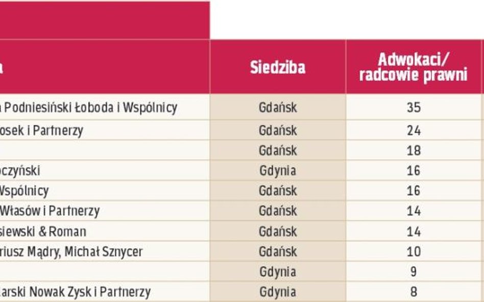 Największe kancelarie regionalne: Pomorze.
