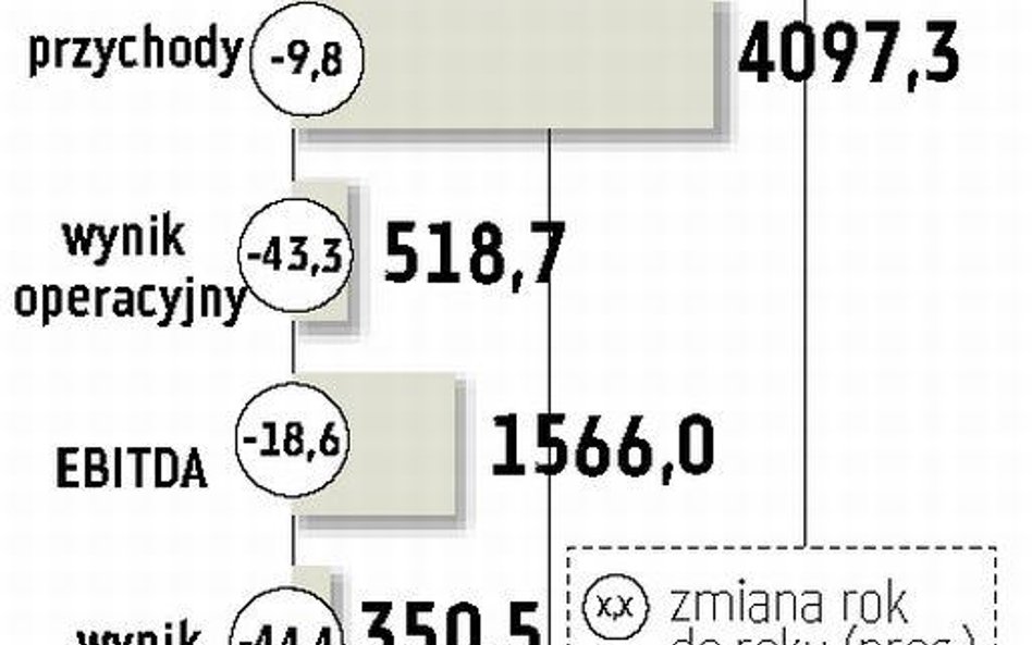 TP: Przychody Orange mogły spaść o 14 proc.