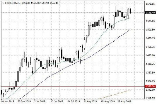 Notowania złota – dane dzienne