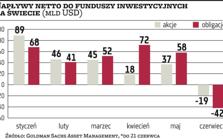 Goldman Sachs: Nastroje są coraz słabsze