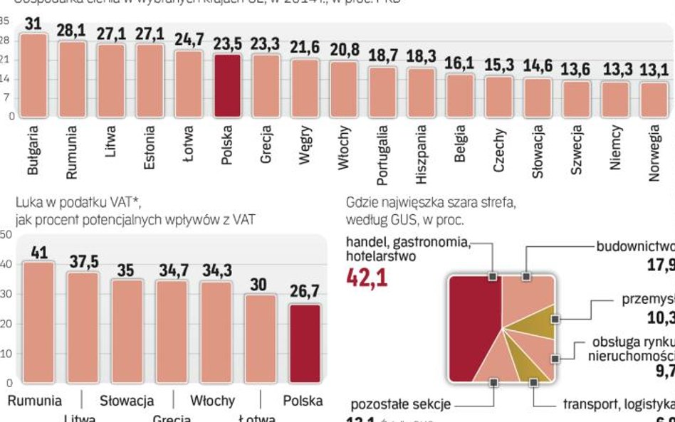 Polska w niechlubnej unijnej czołówce