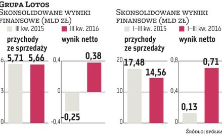 Lotos będzie dzielił się zyskiem i więcej inwestował