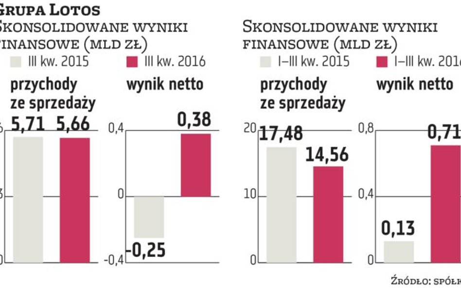 Lotos będzie dzielił się zyskiem i więcej inwestował