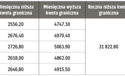 Progi przychodowe obowiązujące w 2014 roku (w zł)