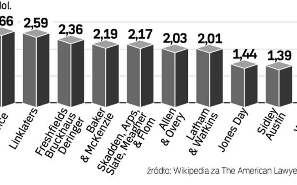 Dziesięć największych firm prawniczych świata według przychodów