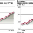 Zastój w kredytach odbije się na wzroście