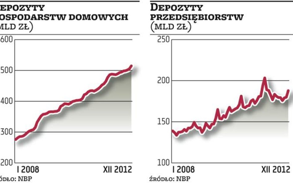 Zastój w kredytach odbije się na wzroście
