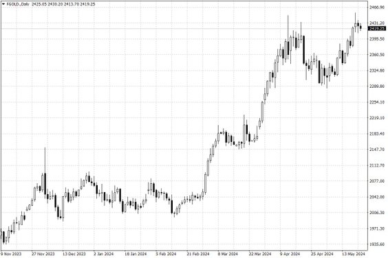 Notowania złota – dane dzienne