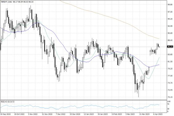 Notowania ropy naftowej Brent – dane dzienne
