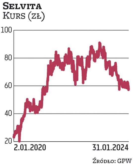 Selvita rozwija się od 2007 r. Początkowo była 20-osobowym start-upem. Obecnie zatrudnia kilkaset os