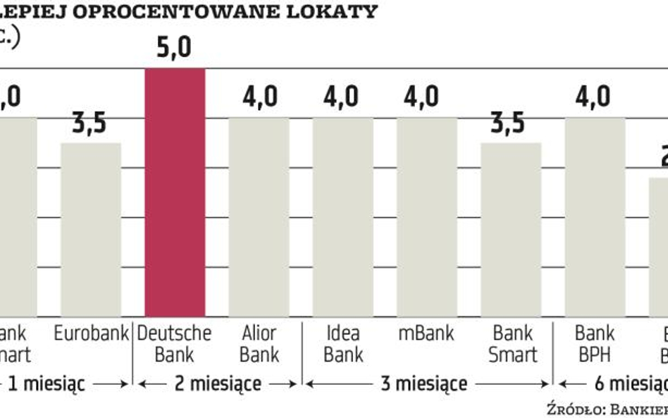 Oprocentowanie lokaty najlepiej wynegocjować