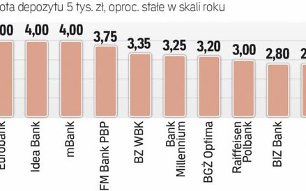 Najlepsze ofery na trzy miesiące