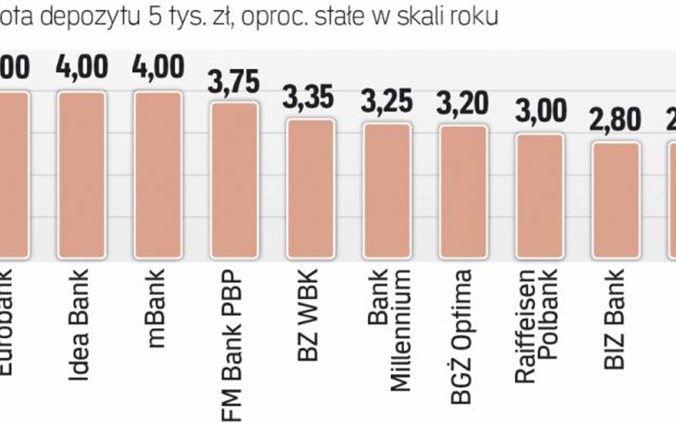 Najlepsze ofery na trzy miesiące