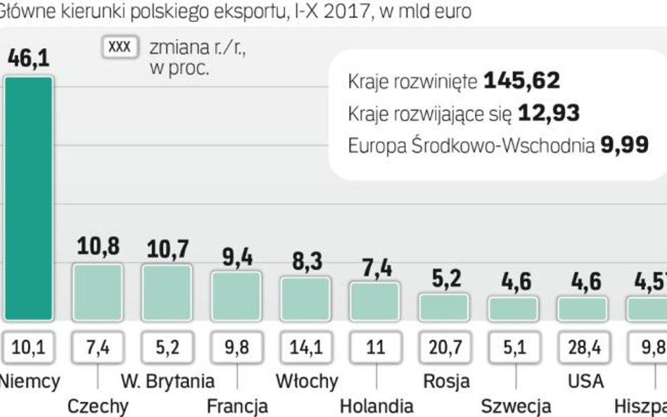 Do niemiec trafia 27,4 proc. całego polskiego eksportu