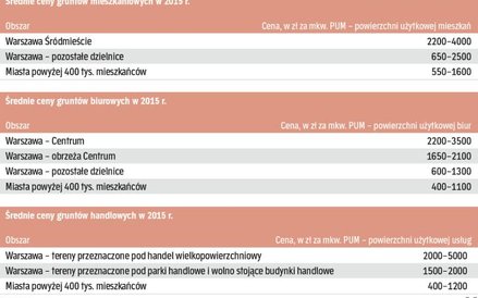 Największym powodzeniem cieszyły się działki pod osiedla